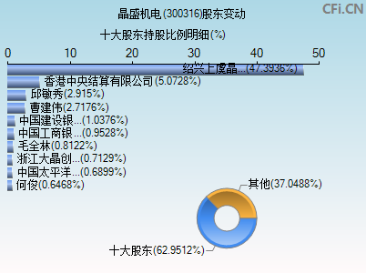 300316股东变动图