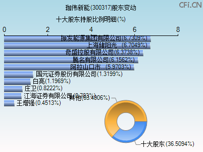 300317股东变动图