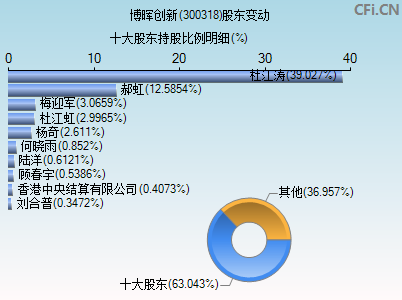 300318股东变动图