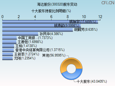 300320股东变动图