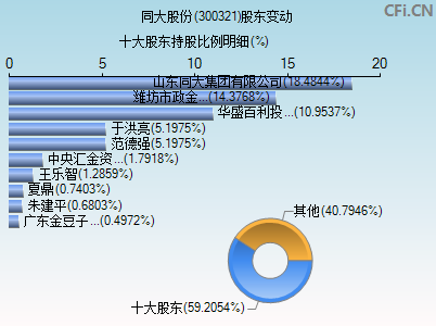 300321股东变动图