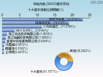 300323股东变动图