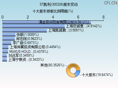 300326股东变动图