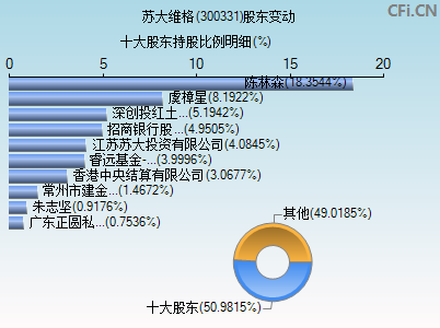 300331股东变动图