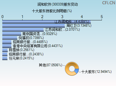 300339股东变动图