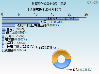 300340股东变动图
