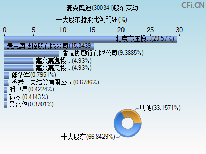 300341股东变动图