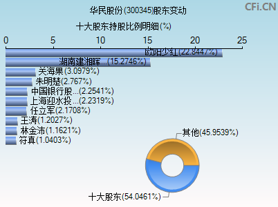 300345股东变动图