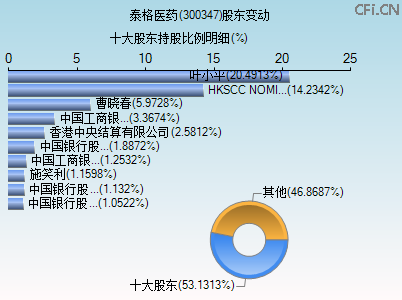 300347股东变动图