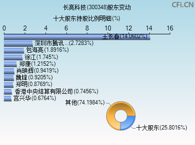 300348股东变动图