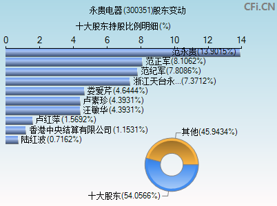 300351股东变动图