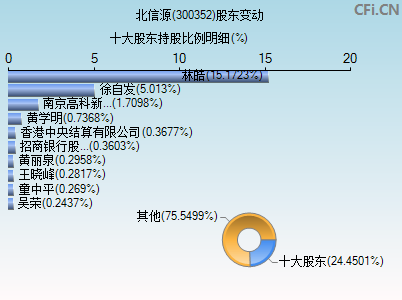 300352股东变动图