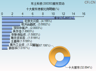 300353股东变动图