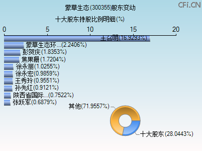 300355股东变动图