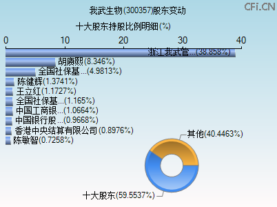 300357股东变动图