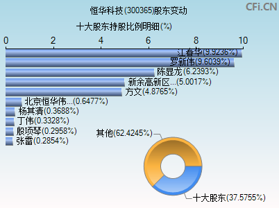 300365股东变动图