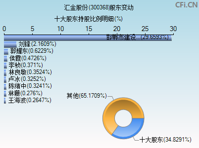 300368股东变动图