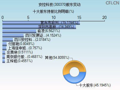 300370股东变动图