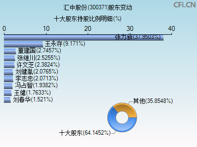 300371股东变动图