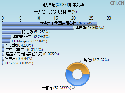 300374股东变动图