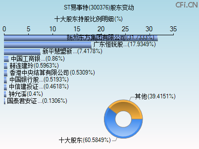 300376股东变动图
