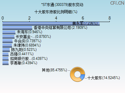 300379股东变动图