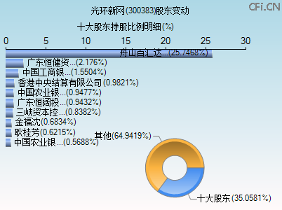 300383股东变动图