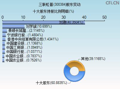300384股东变动图