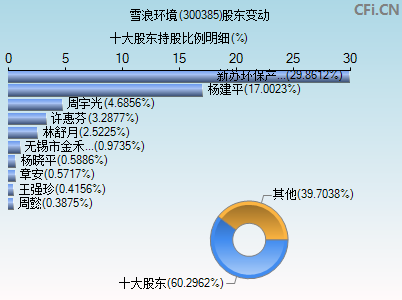 300385股东变动图