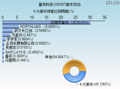 300387股东变动图