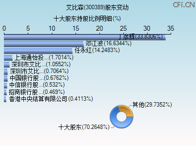 300389股东变动图