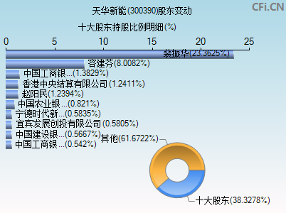 300390股东变动图