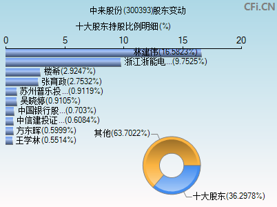 300393股东变动图