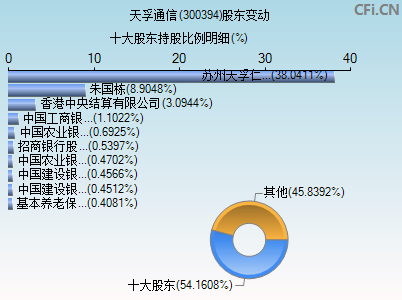 300394股东变动图