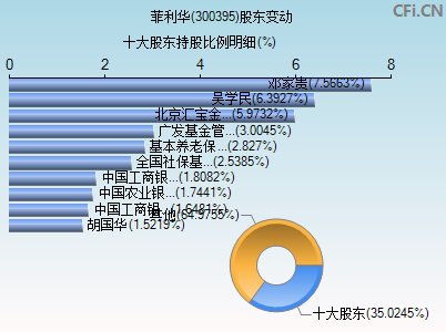 300395股东变动图