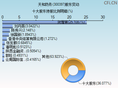 300397股东变动图
