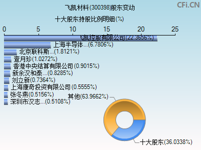 300398股东变动图