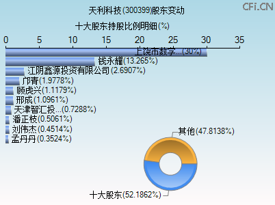 300399股东变动图