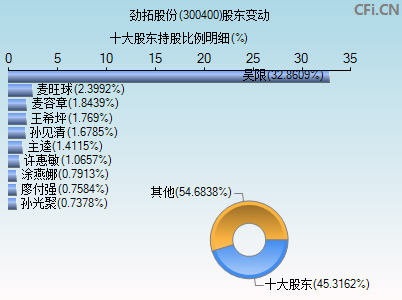 300400股东变动图