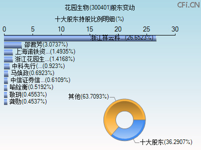 300401股东变动图