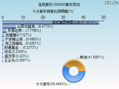 300402股东变动图