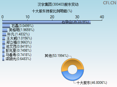 300403股东变动图