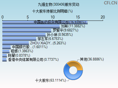 300406股东变动图