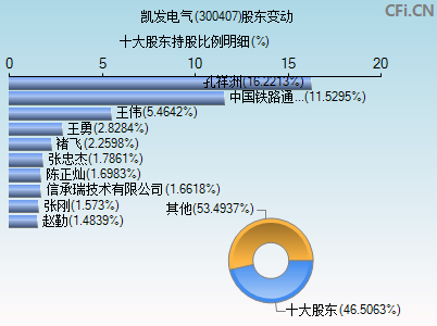 300407股东变动图