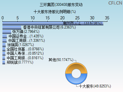 300408股东变动图