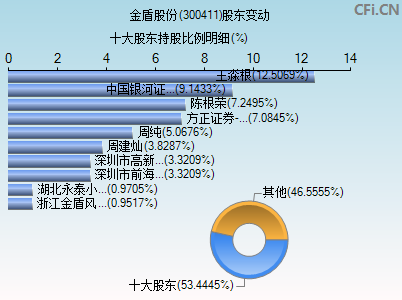 300411股东变动图