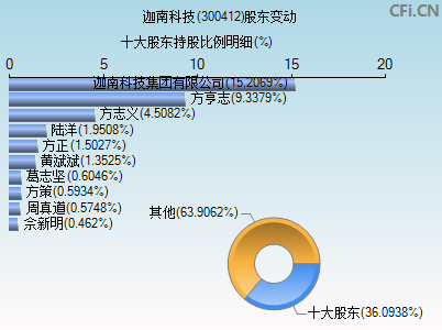 300412股东变动图