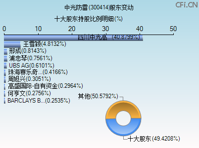 300414股东变动图