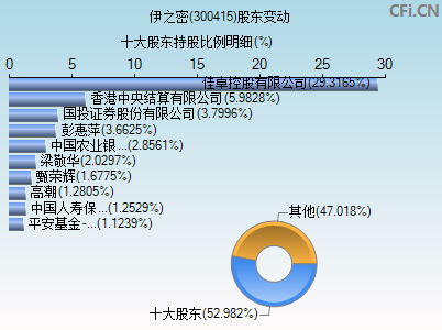 300415股东变动图