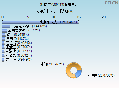 300419股东变动图